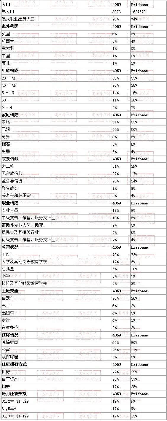kelvin grove地区与布里斯班数据整体对比
